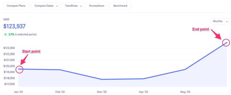 How to Improve Your MRR Growth Rate (Without New Customers)