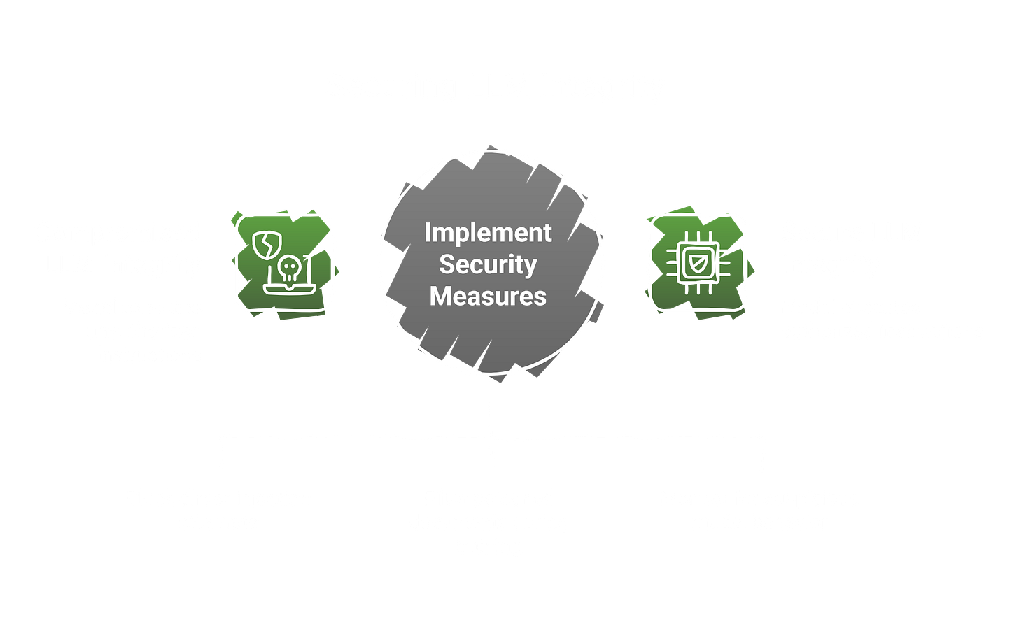 LLM integrity attacks: prompt injection wrappers bypassing safety training, training data poisoning installing backdoors with as few as 250 documents, and state-sponsored jailbreaks of AI coding agents.