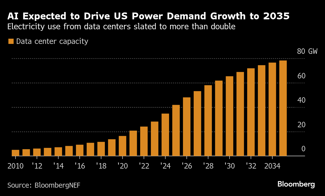 The AI data centre boom: AI hyperscalers have hyperscaled demands for key  resources - Mark Gardner | Livewire