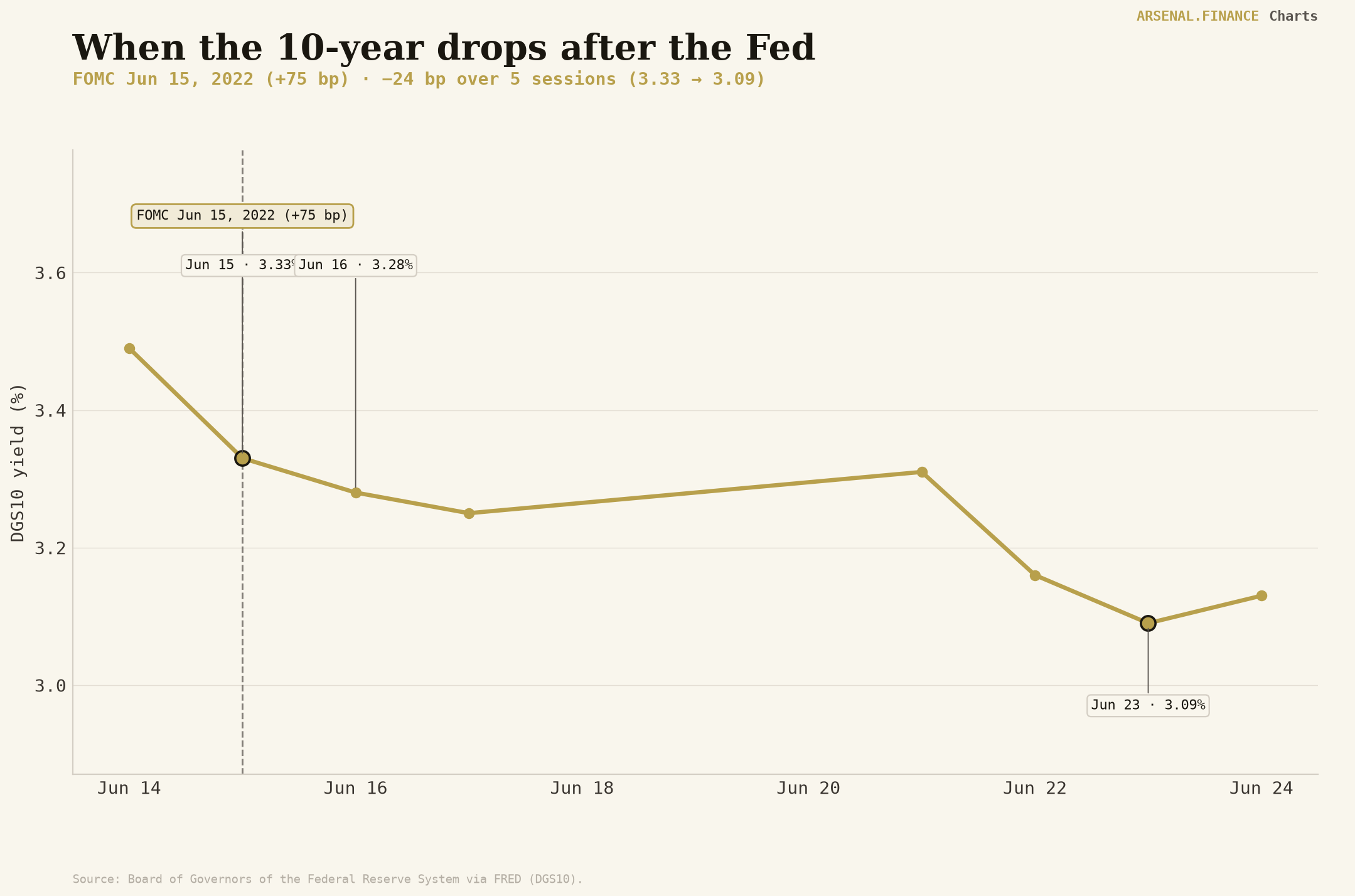 Yields on 10-Year Treasuries Don’t Always React to the Fed