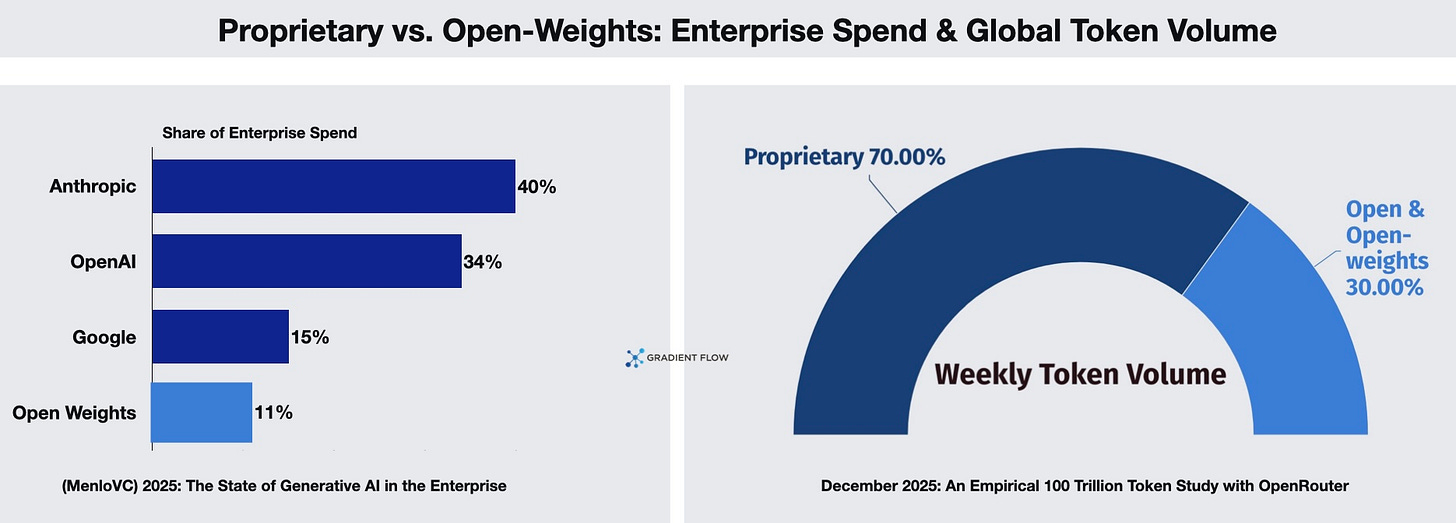 기업의 AI 지출 비중과 글로벌 토큰 사용량에서 폐쇄형 모델과 오픈 웨이트 모델의 비율을 비교한 차트이다.