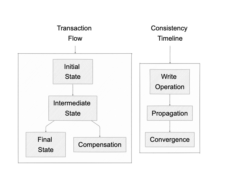 Distributed Transaction Management: Handling Failures in Complex Systems