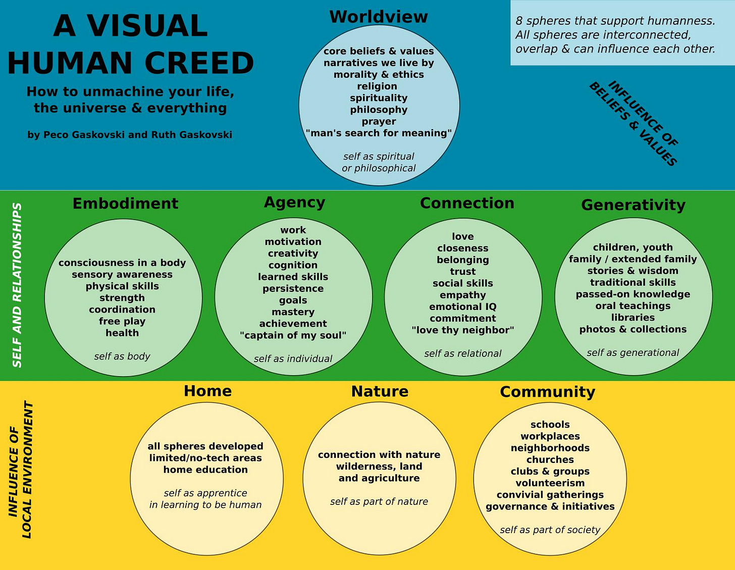 May be a graphic of text that says 'Worldview A VISUAL HUMAN CREED How to unmachine your life, universe everything narratives values live spheres that support humanness. All spheres are interconnected, overlap can influence other. religion Gaskovski and Ruth Gaskovski philosophy search meaning" Embodiment spiritual philosophical Agency consciousness sensory physical body work motivation creativity Connection skills persistence coordination free play health Generativity closeness belonging SELF family body youth extended family achievement "captain my soul" emotional oral teachings Home self relational collections Nature all spheres generational OF ENVIRONMENT LOCAL home education Community schools connection with nature wilderness, agriculture self apprentice learning human churches groups nature gatherings initiatives society'