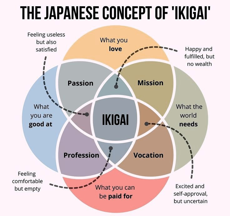 Can A Lie Be More Useful Than The Truth: The Ikigai Story