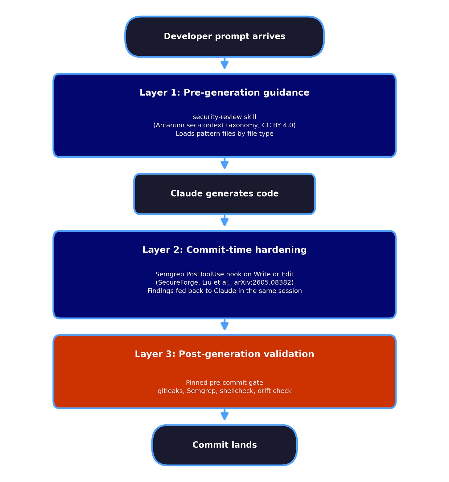Flowchart showing the three layers of the Claude Code harness security stack from pre-generation guidance through commit-time hardening to post-generation validation Flowchart showing the three layers of the Claude Code harness security stack from pre-generation guidance through commit-time hardening to post-generation validation