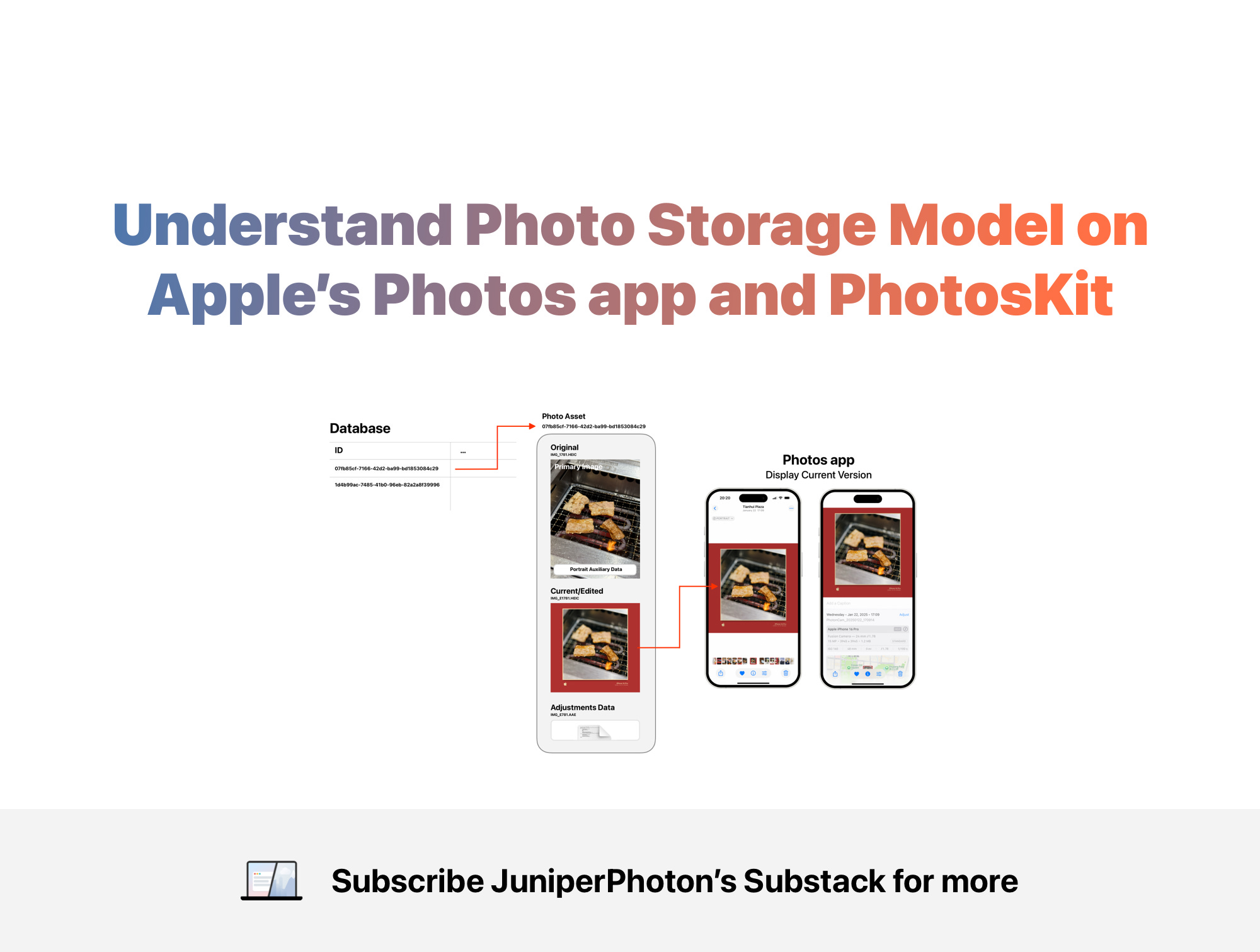 Understand Photo Storage Model on Apple’s Photos app and PhotosKit
