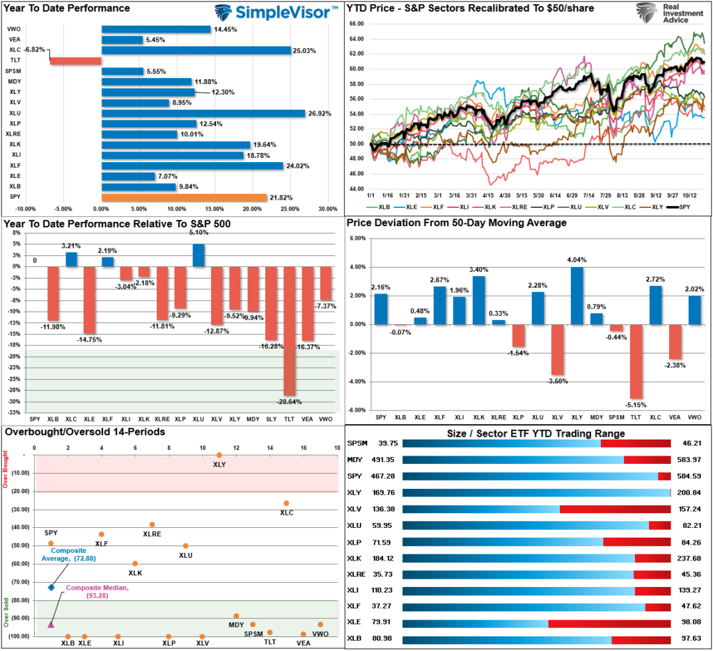 Market Sector Relative Performance