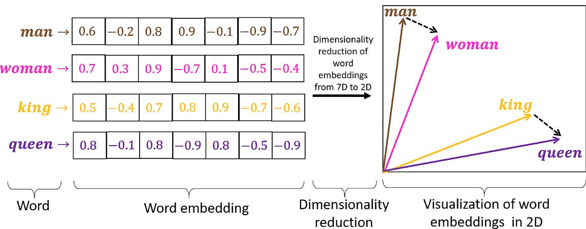 What are Word & Sentence Embedding? 5 Applications | Airbyte