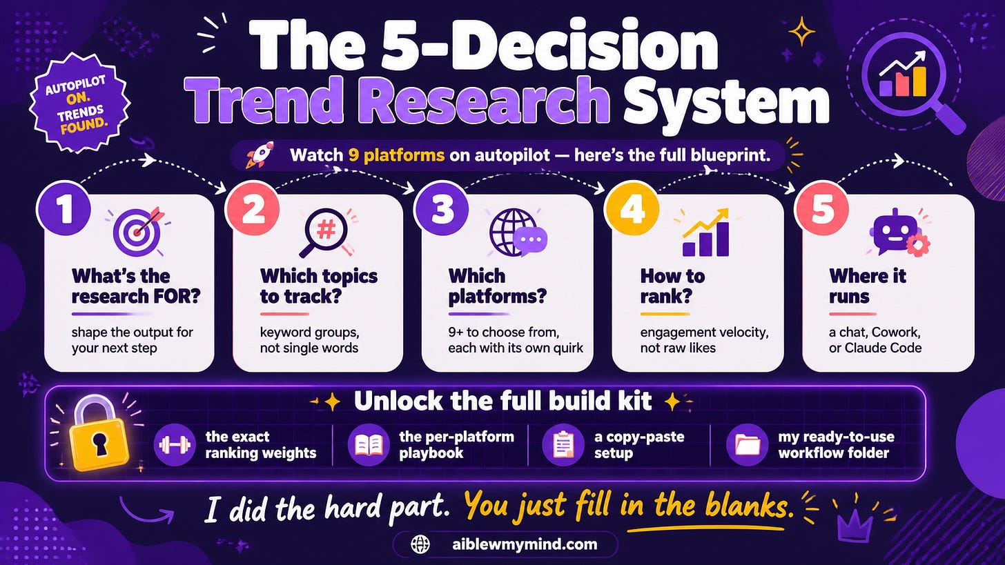 The 5-decision trend research system: what the research is for, which topics to track, which platforms, how to rank by engagement velocity, and where it runs, with a locked panel teasing the full build kit. The 5-decision trend research system: what the research is for, which topics to track, which platforms, how to rank by engagement velocity, and where it runs, with a locked panel teasing the full build kit.