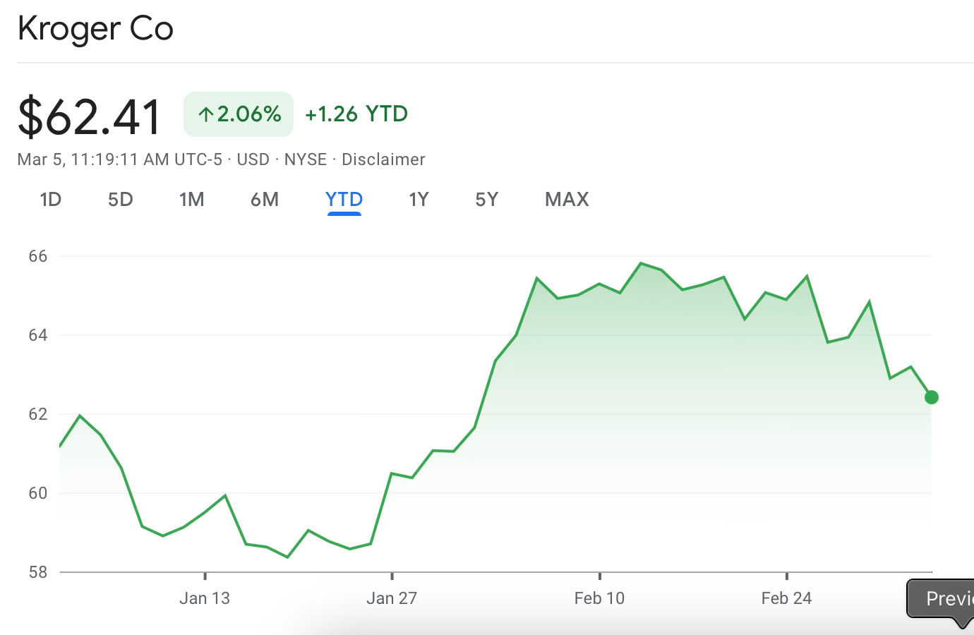 Kroger's YTD performance chart