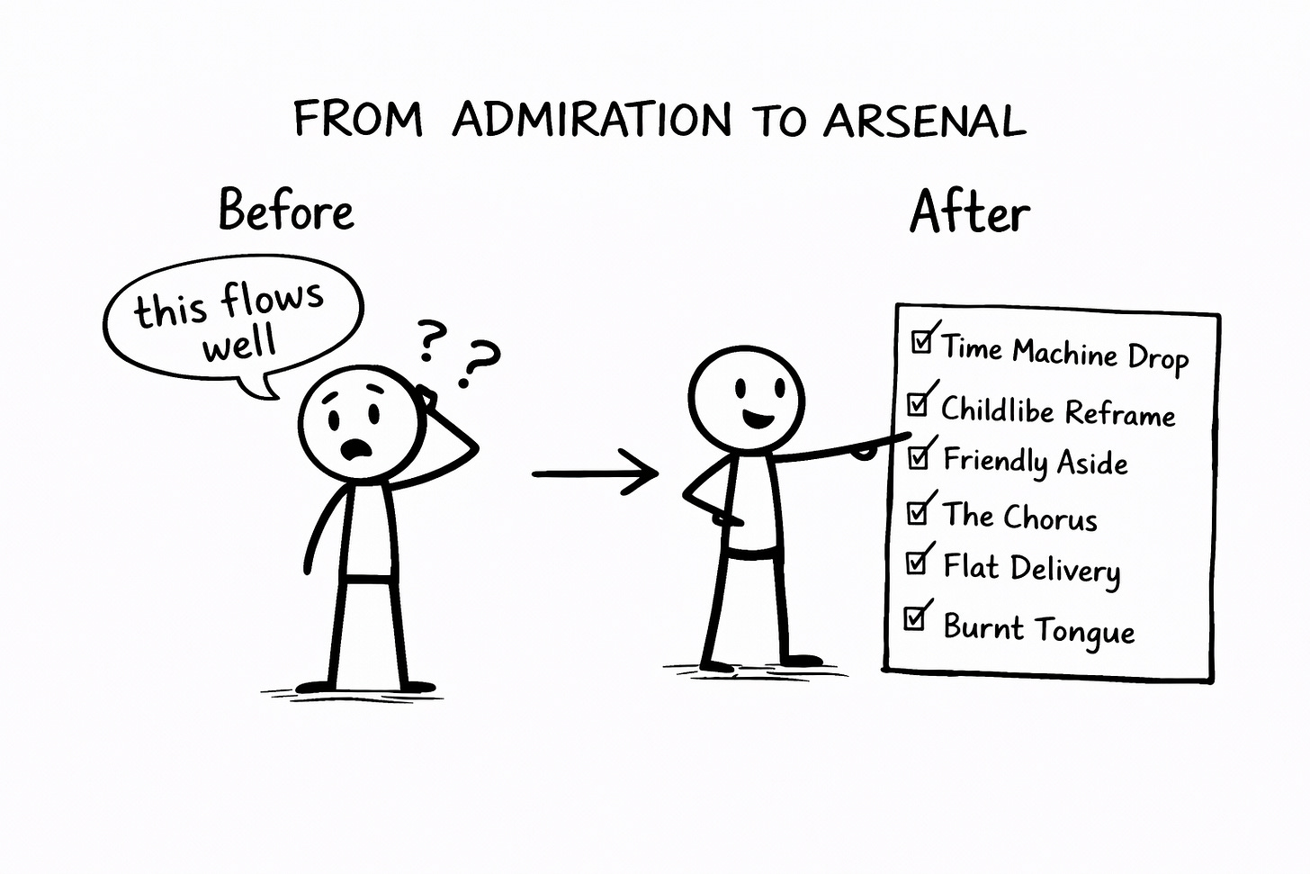 Messy whiteboard before-and-after writing analysis diagram. Left side shows a confused stick figure saying “this flows well.” Right side shows the same figure confidently pointing at a checklist of six named writing techniques. Labeled “From Admiration to Arsenal,” illustrating the transformation from vague appreciation to actionable craft knowledge. Messy whiteboard before-and-after writing analysis diagram. Left side shows a confused stick figure saying “this flows well.” Right side shows the same figure confidently pointing at a checklist of six named writing techniques. Labeled “From Admiration to Arsenal,” illustrating the transformation from vague appreciation to actionable craft knowledge.
