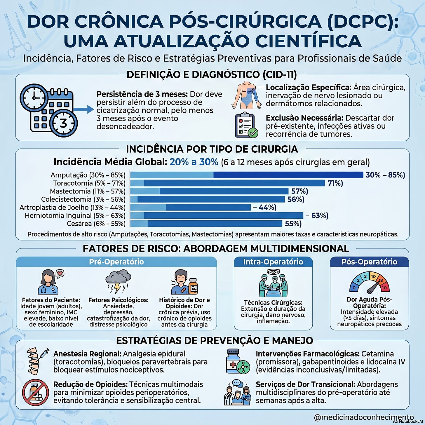 Dor crônica pós-operatória: o problema que começa no centro cirúrgico