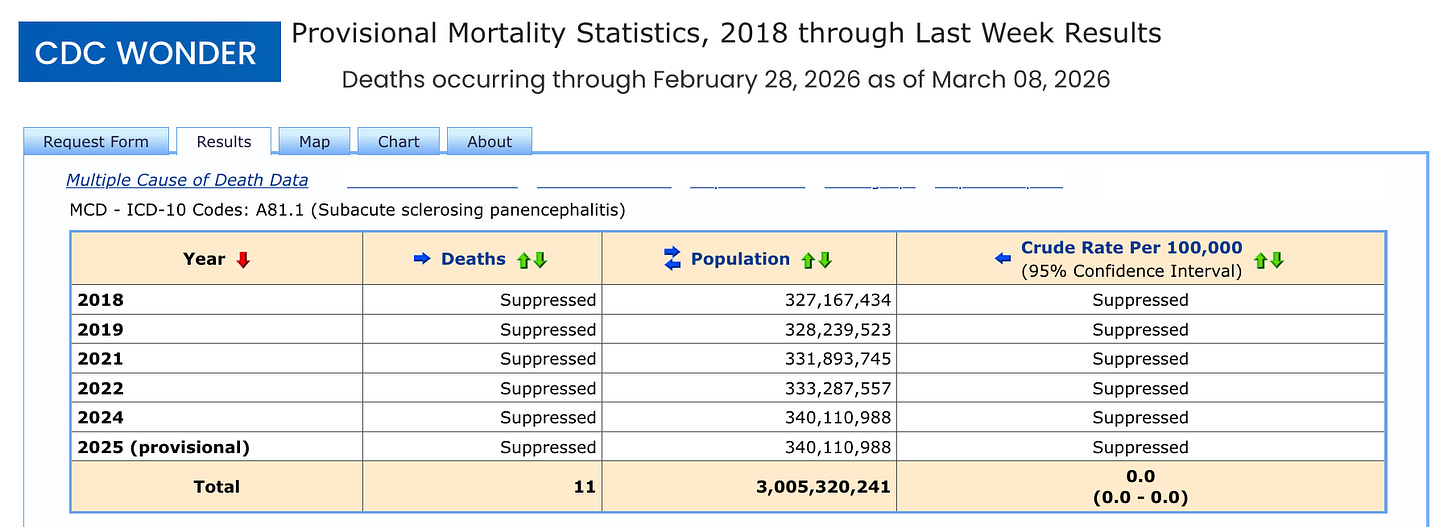 It seems that at least 11 people have died with SSPE since 2018.