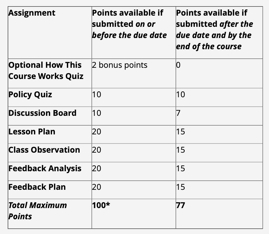 A table where each row lists one assignment (such as "Policy Quiz" and "Lesson Plan"). There are two columns, one for "Points available if submitted on or before the due date", each entry is generally 10 or 20 with a total of 100 points. The second column is "Points available if submitted after the due date and before the end of the course" with values generally of 7 or 15, and a total of 77.