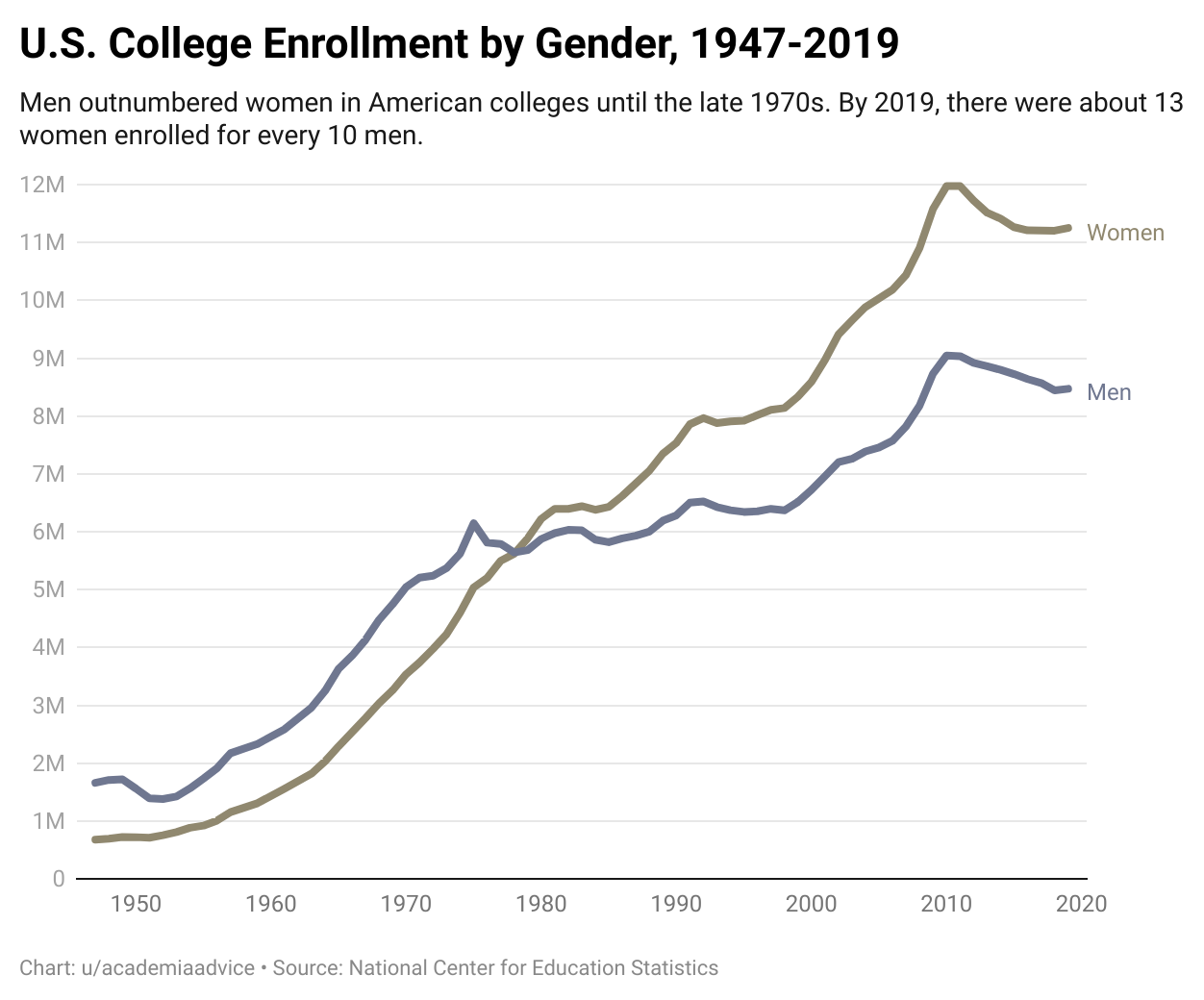 U.S. College Enrollment by Gender, 1947-2019 [OC] : r/dataisbeautiful