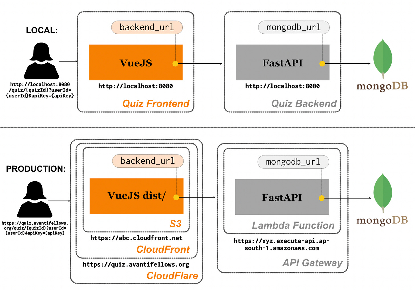 Figure 1: Quiz Engine’s transition from Local Setup to Production Setup