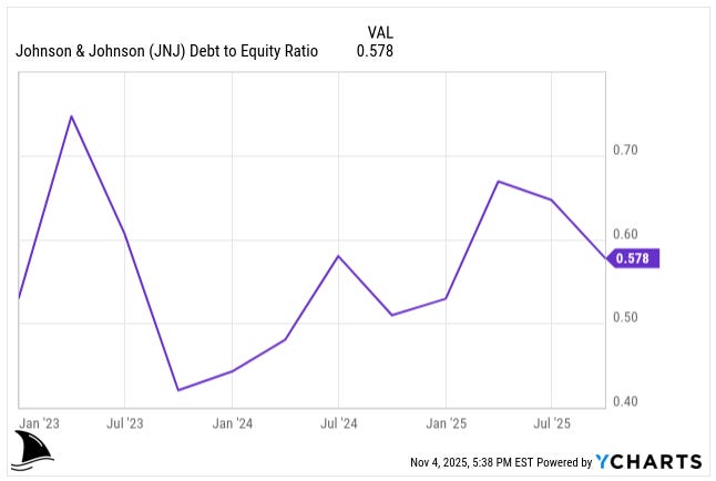 YCharts line chart showing Johnson & Johnson’s debt-to-equity ratio from 2023 to 2025 fluctuating between 0.4 and 0.7, ending at 0.578, reflecting J&J’s conservative leverage and strong balance sheet stability YCharts line chart showing Johnson & Johnson’s debt-to-equity ratio from 2023 to 2025 fluctuating between 0.4 and 0.7, ending at 0.578, reflecting J&J’s conservative leverage and strong balance sheet stability