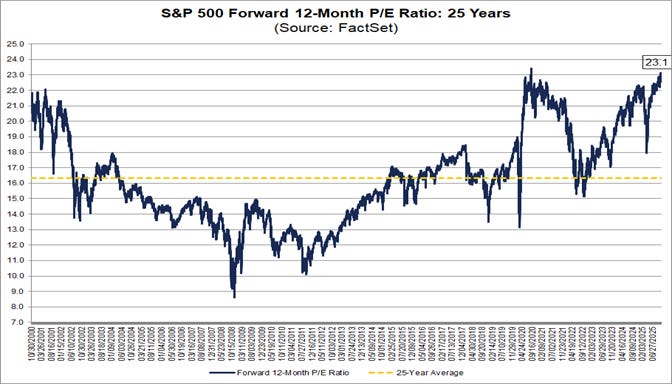01-sp500-forward-12-month-pe-ratio-25-years