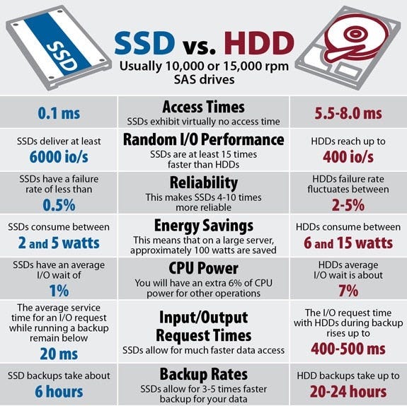 SSD vs HDD | What Is the Difference? | ESF SSD vs HDD | What Is the Difference? | ESF