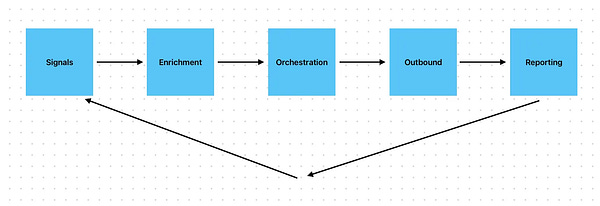 Building Your First Outbound Automation System