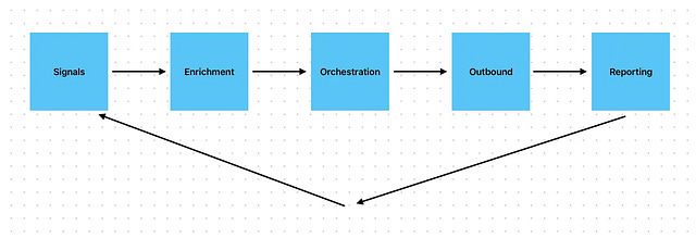 Building Your First Outbound Automation System