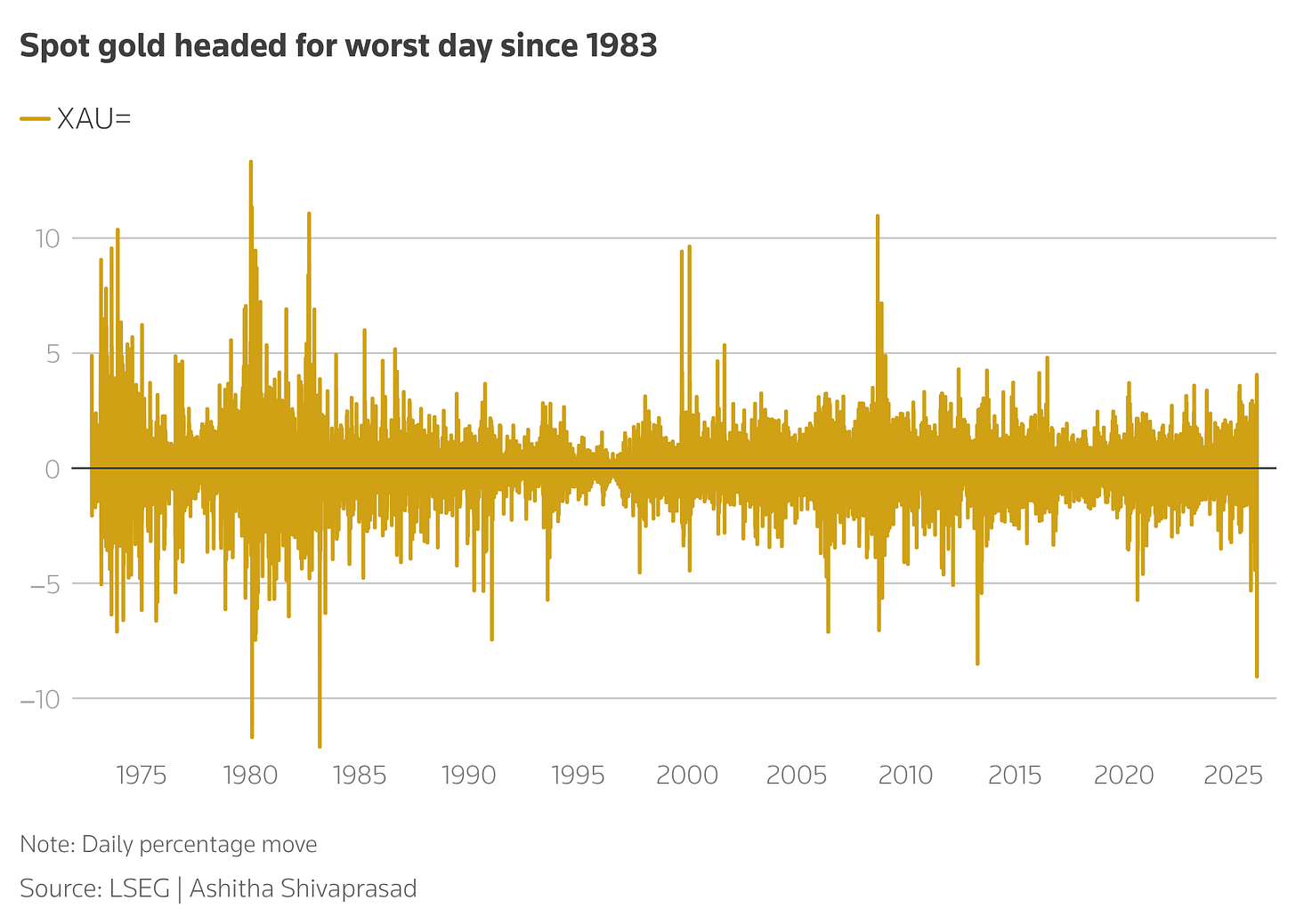 Spot gold headed for worst day since 1983