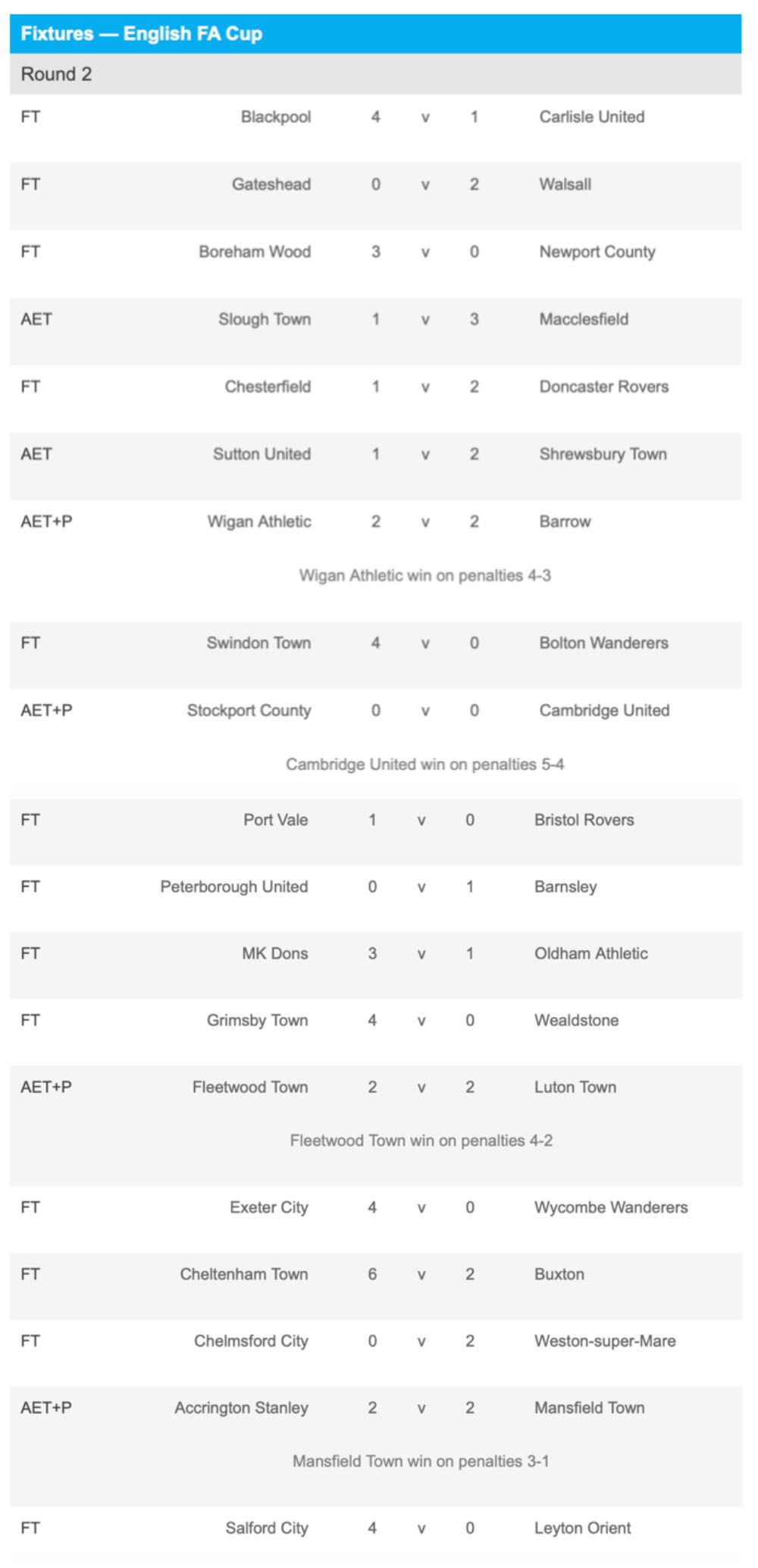 FA Cup: Εκπλήξεις, χατ-τρικ και non-league όνειρα στον δεύτερο γύρο
