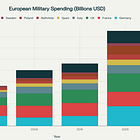 Military Spending in Europe, 1975–2025: From Peace Dividend to Remilitarization