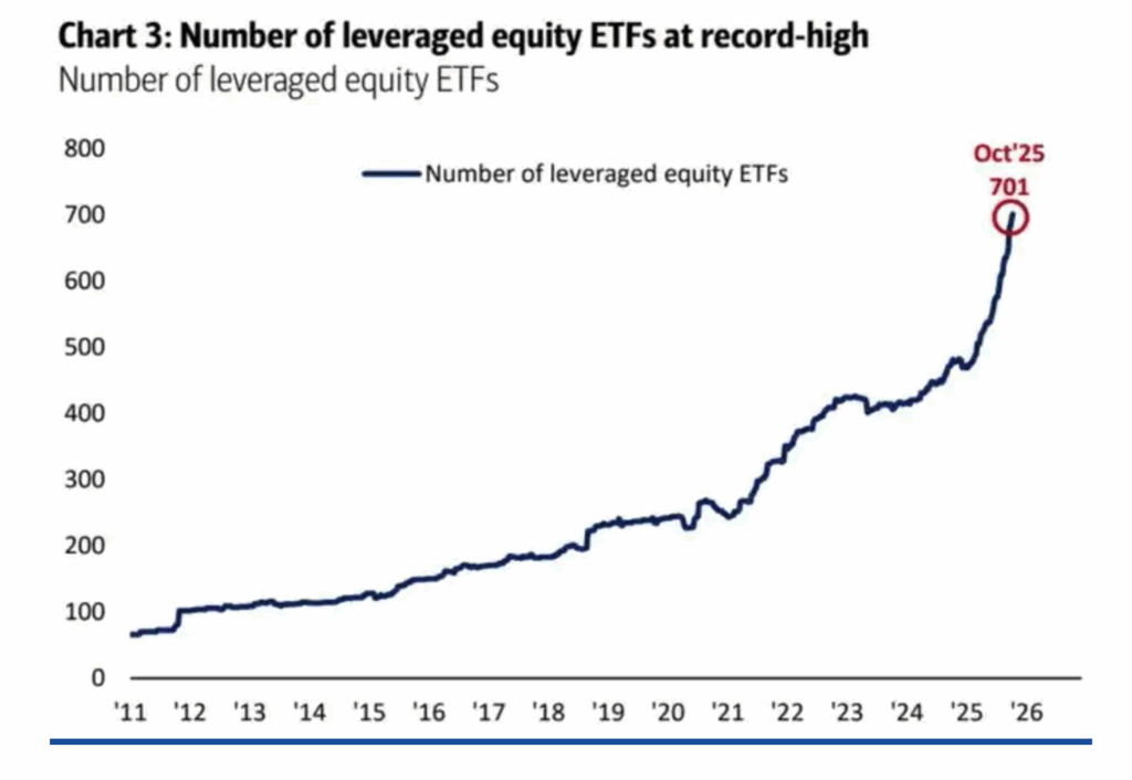 Number of leveraged ETFs