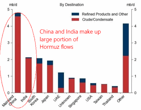 China and India buyers make up large portion of Hormuz flows