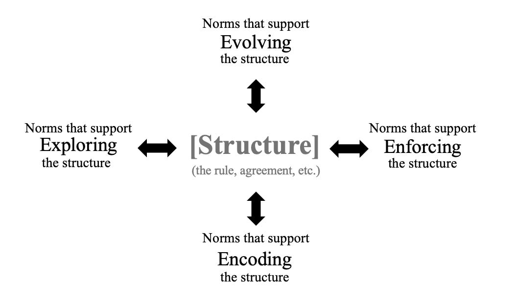 What About Norms? [Reference Article] - by Chris Cowan