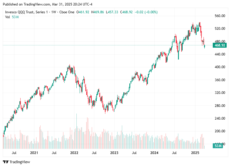 TradingView chart TradingView chart