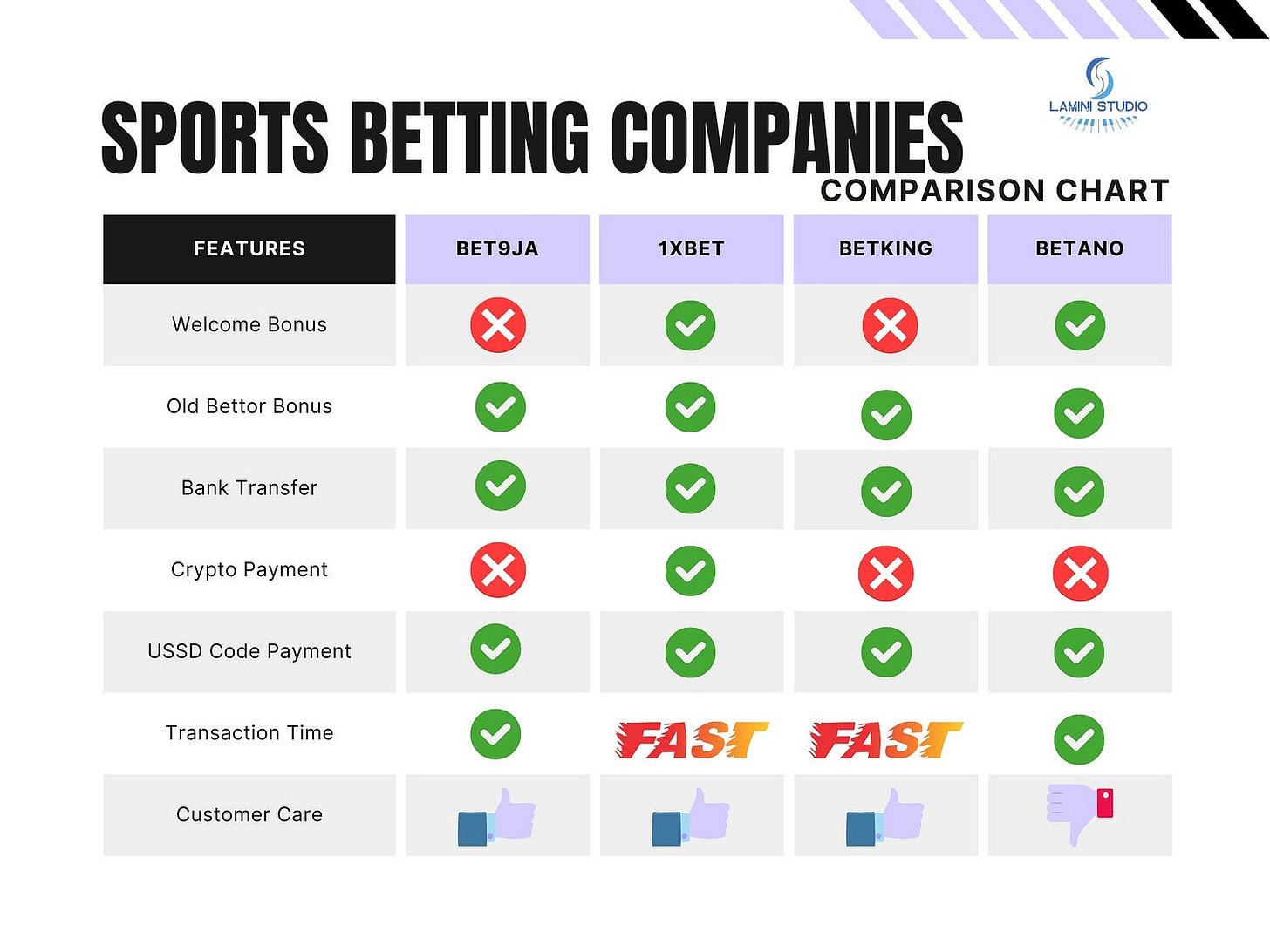 Sports betting companies in Nigeria compared