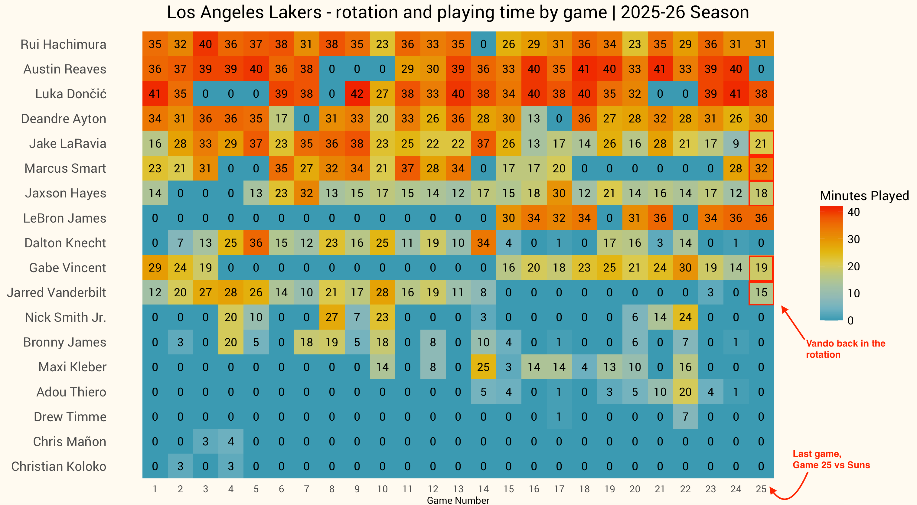 Things to watch for in the next Lakers game
