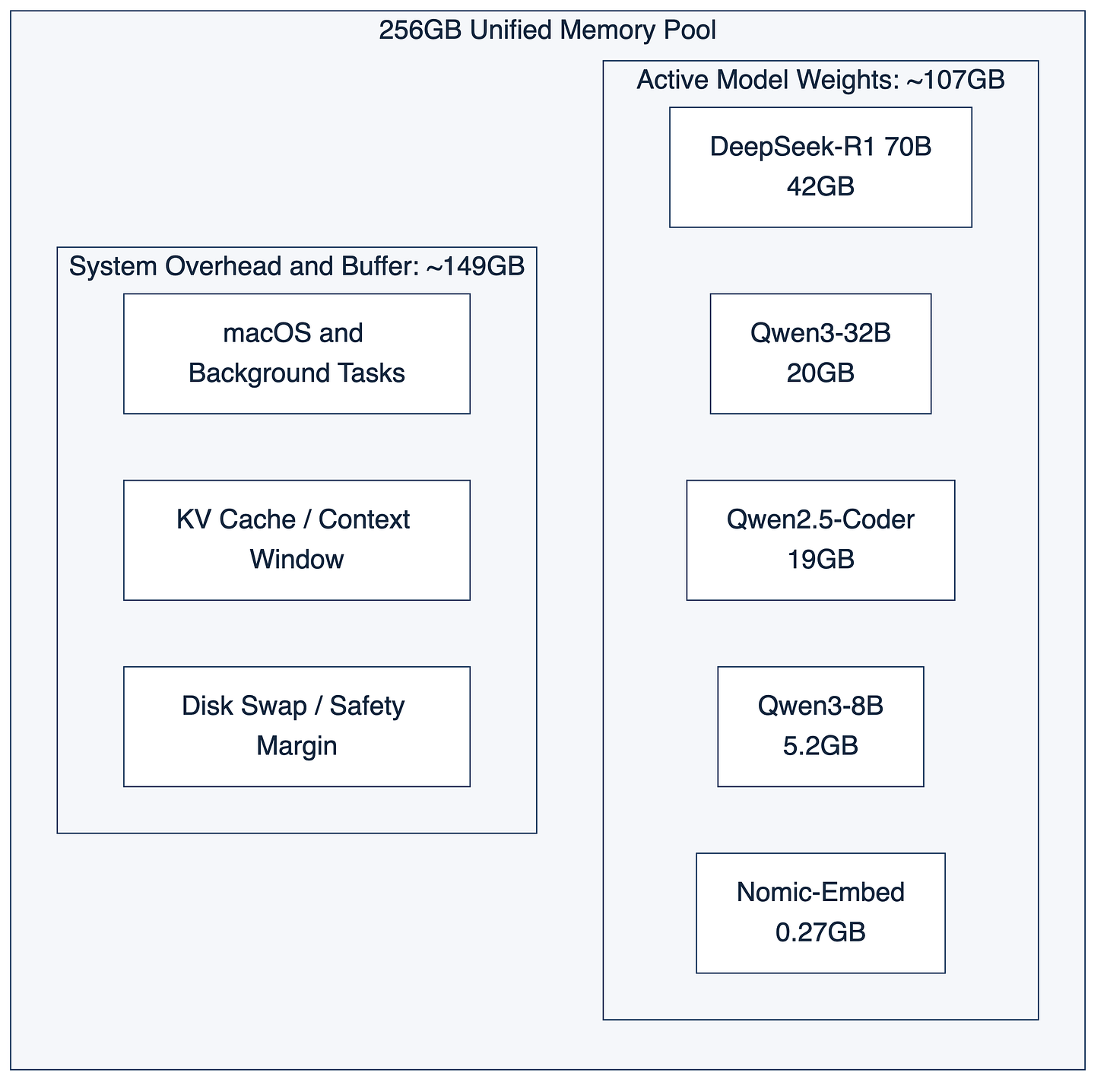 256GB of Mac Studio unified memory partitioned between roughly 107GB of active model weights (DeepSeek-R1 70B at 42GB, Qwen3-32B at 20GB, Qwen2.5-Coder at 19GB, Qwen3-8B at 5.2GB, Nomic-Embed at 0.27GB) and roughly 149GB of system overhead and buffer (macOS, KV cache, disk swap).