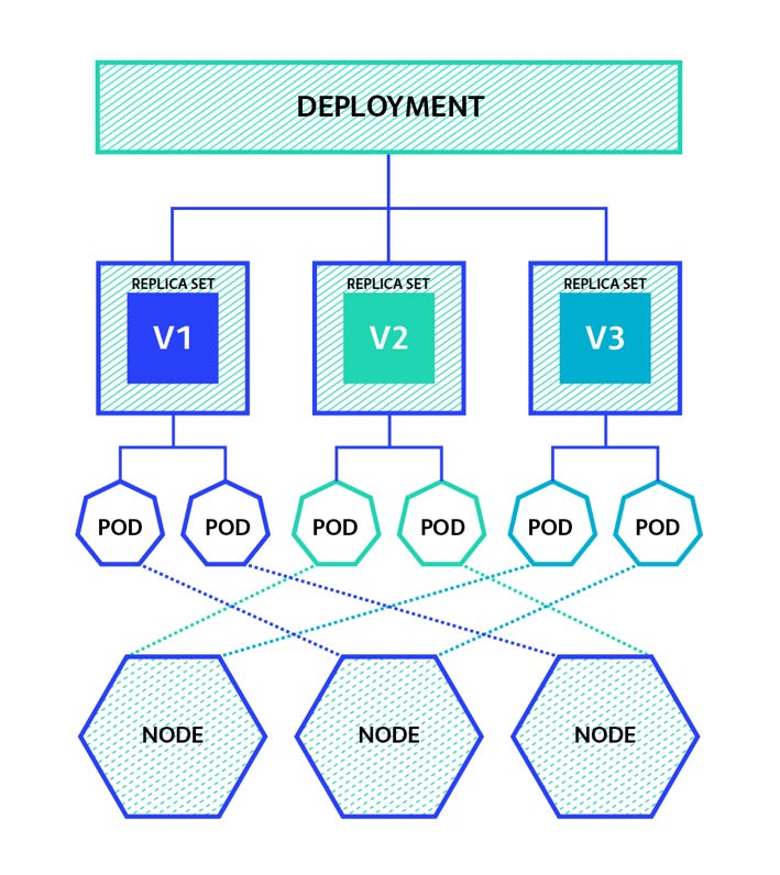 How Kubernetes Deployments Work - The New Stack