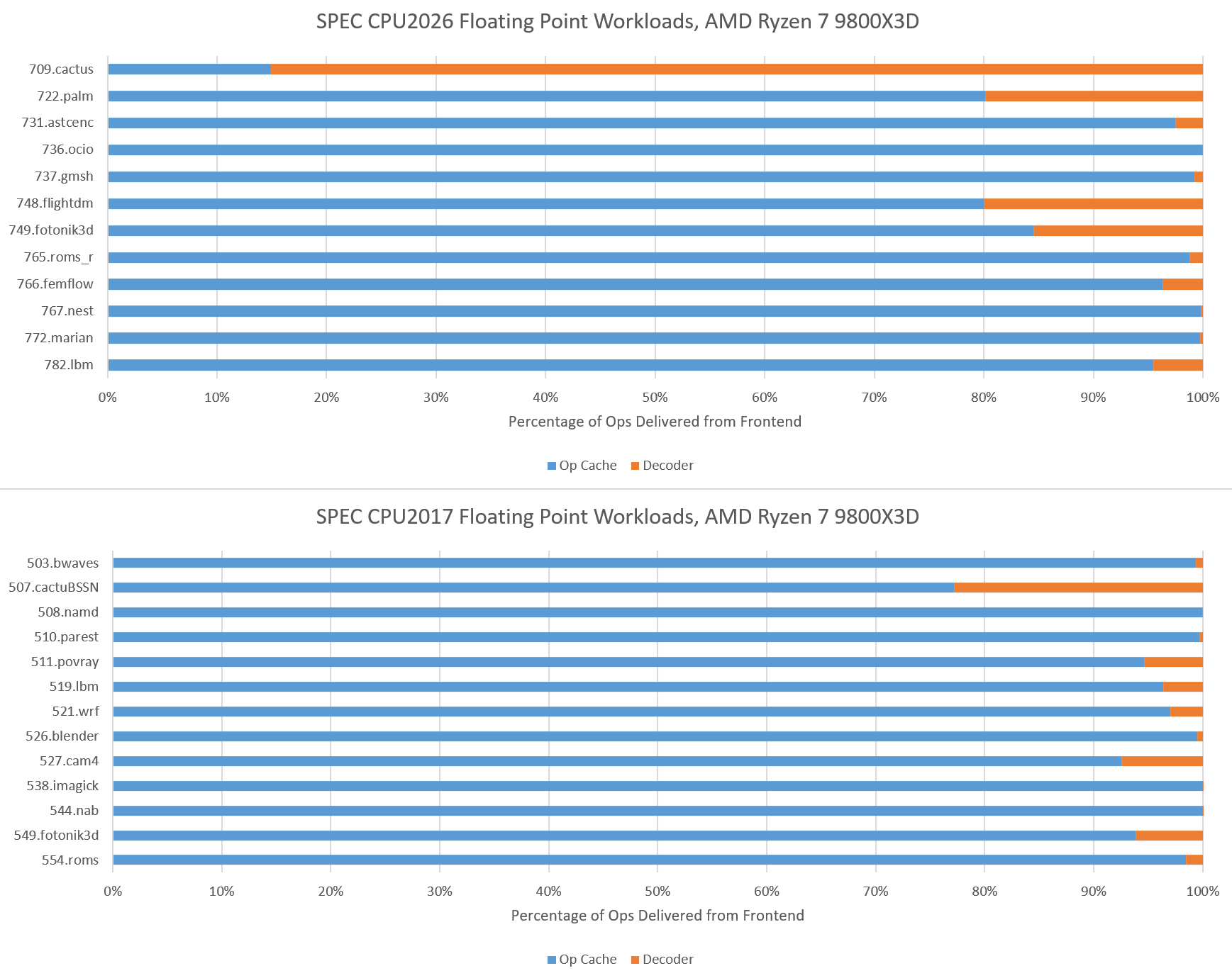Evaluating SPEC CPU2026 - by Chester Lam - Chips and Cheese