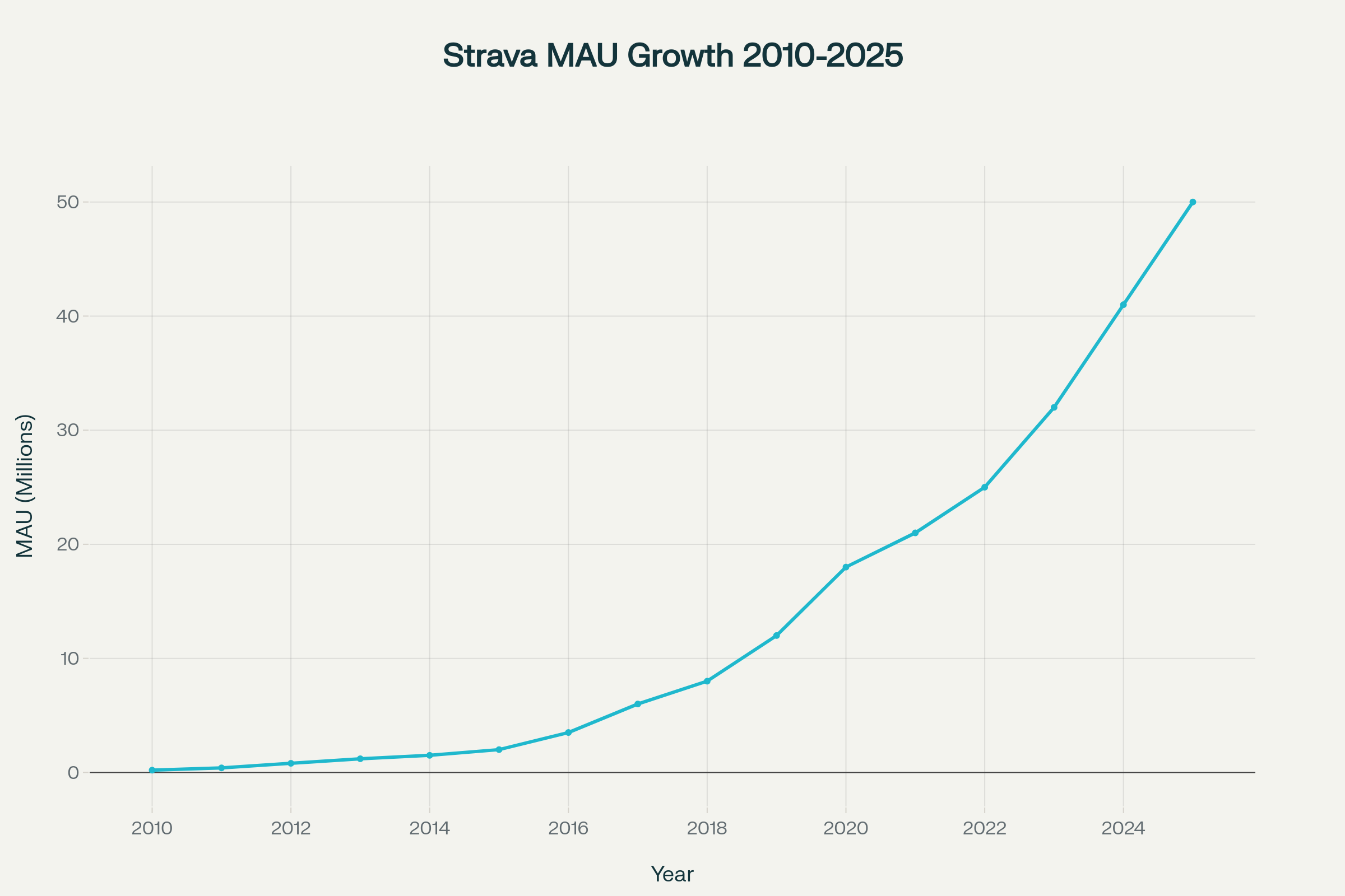 Inside Strava's $2.2 Billion IPO: How A Simple Tracking App Became A Global  Fitness Network