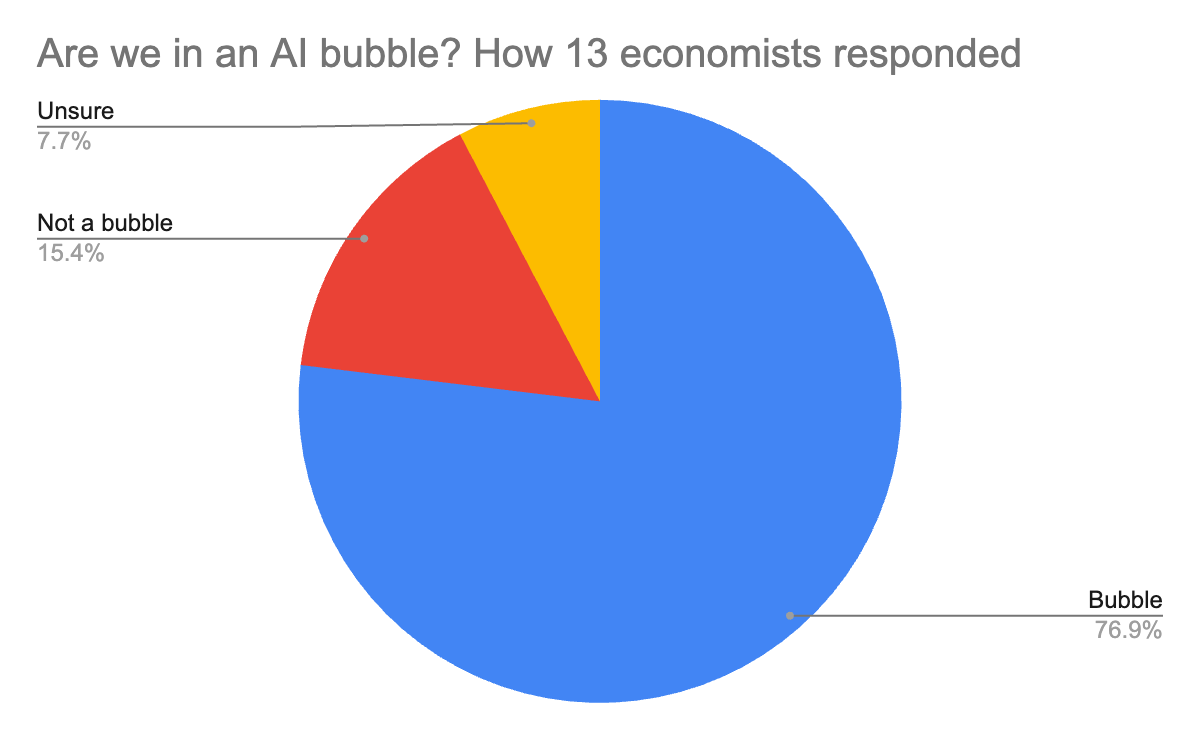 Are we in an AI bubble? Here’s what 13 economists told us 🫧