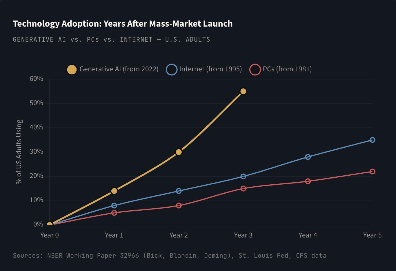 17 Charts That Reveal the Astonishing Scale of AI and Technological Change