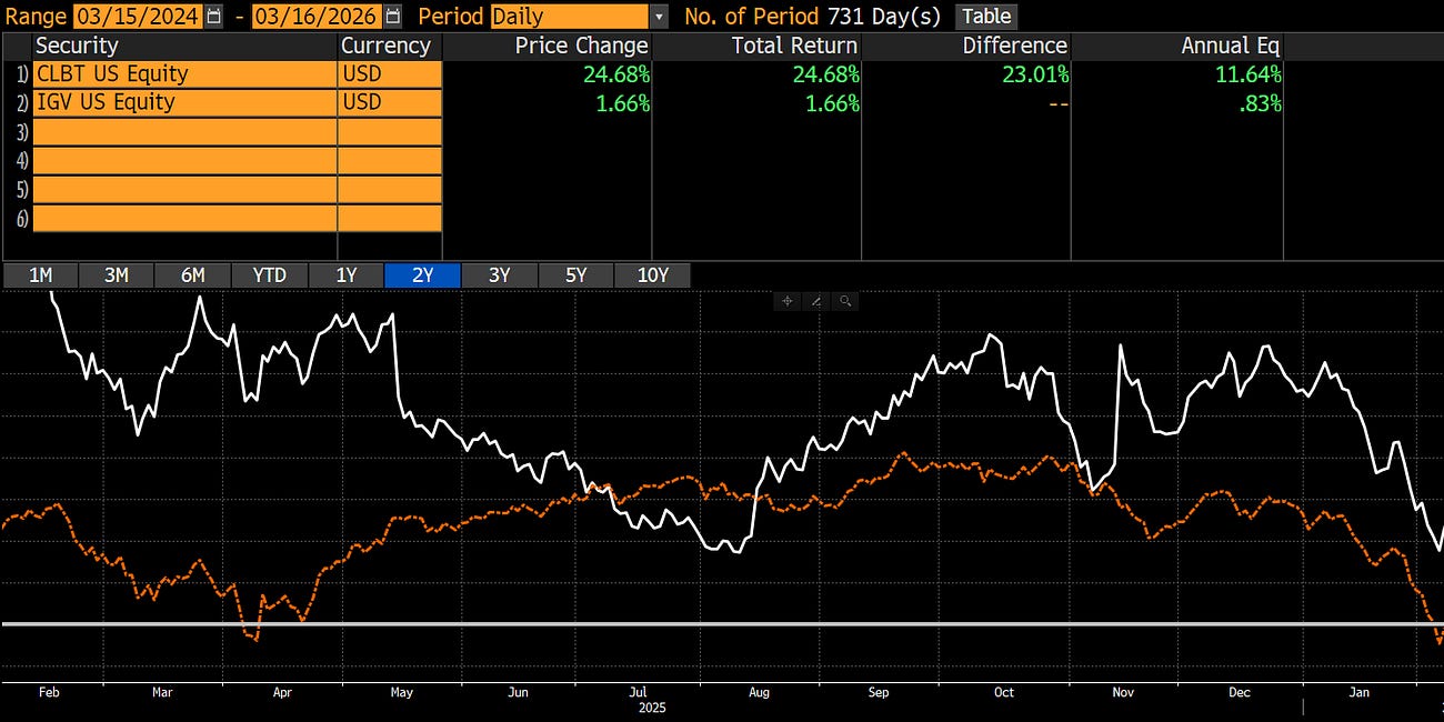 Touching Base on CLBT Following the Early 2026 SaaS Sell-Off