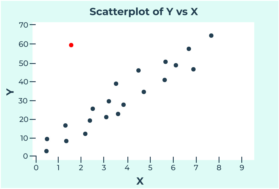 A Basic Guide to Outliers
