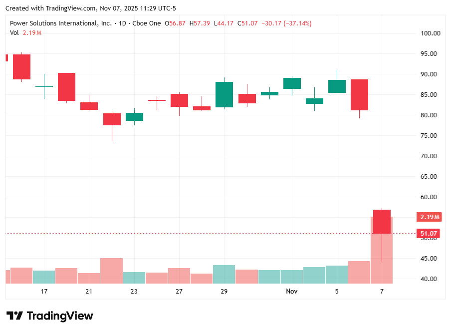 Power Solutions International (PSIX) stock chart from TradingView showing sharp 37% drop to around $51 after strong earnings but weak outlook, highlighting market overreaction to guidance Power Solutions International (PSIX) stock chart from TradingView showing sharp 37% drop to around $51 after strong earnings but weak outlook, highlighting market overreaction to guidance