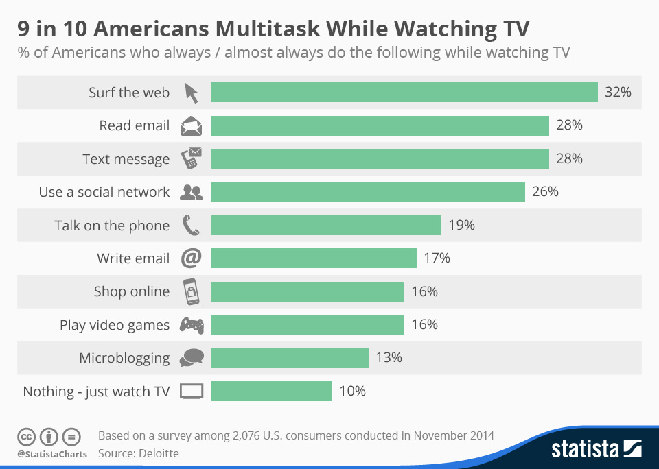 Infographic: 9 in 10 Americans Multitask While Watching TV | Statista