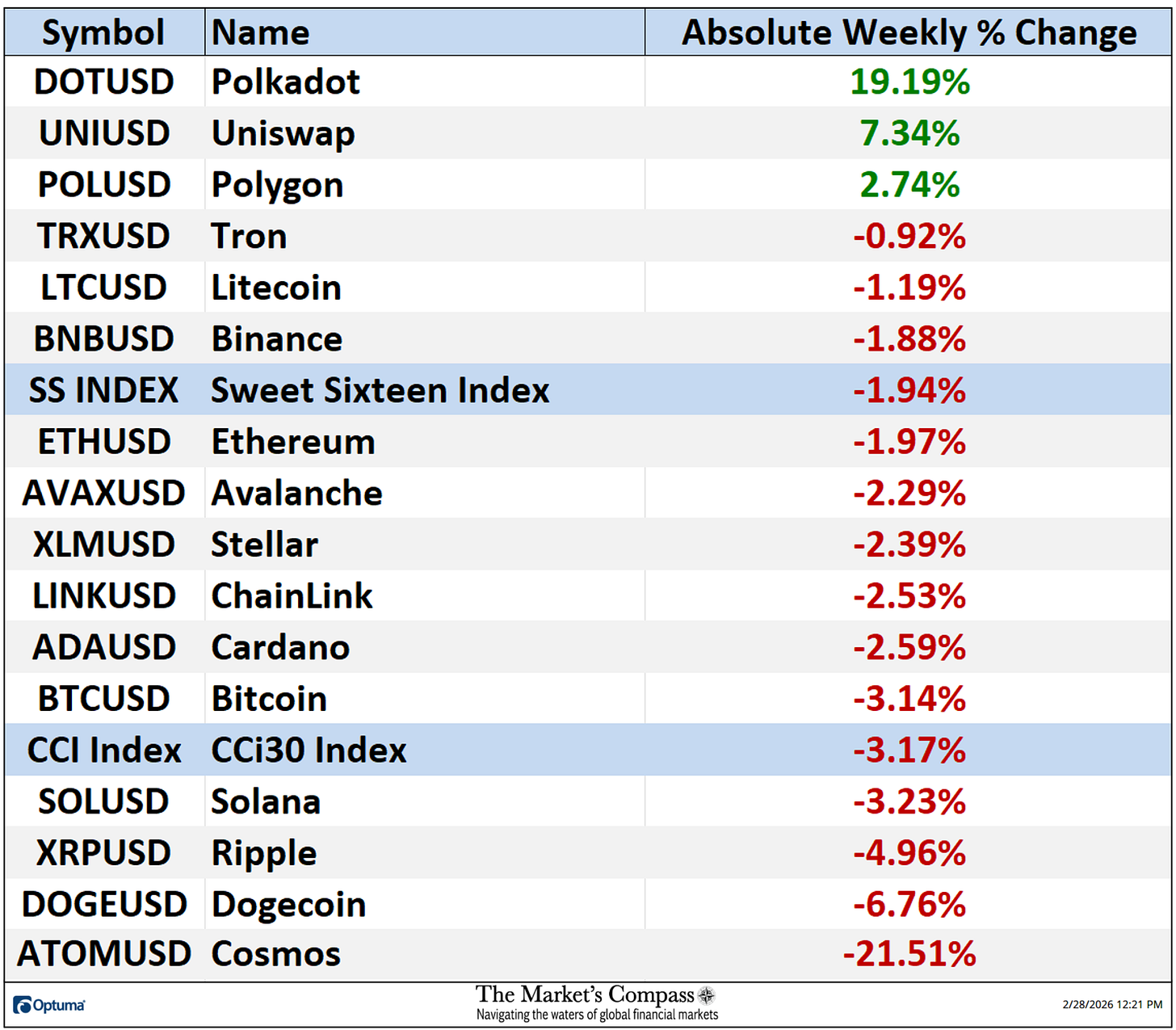 The Market’s Compass Crypto Sweet Sixteen Study The Market’s Compass Crypto Sweet Sixteen Study