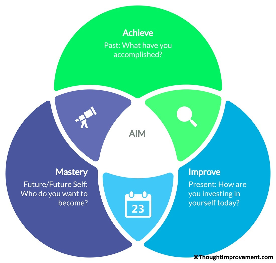 Achieve, Improve, Mastery (AIM) Tactic