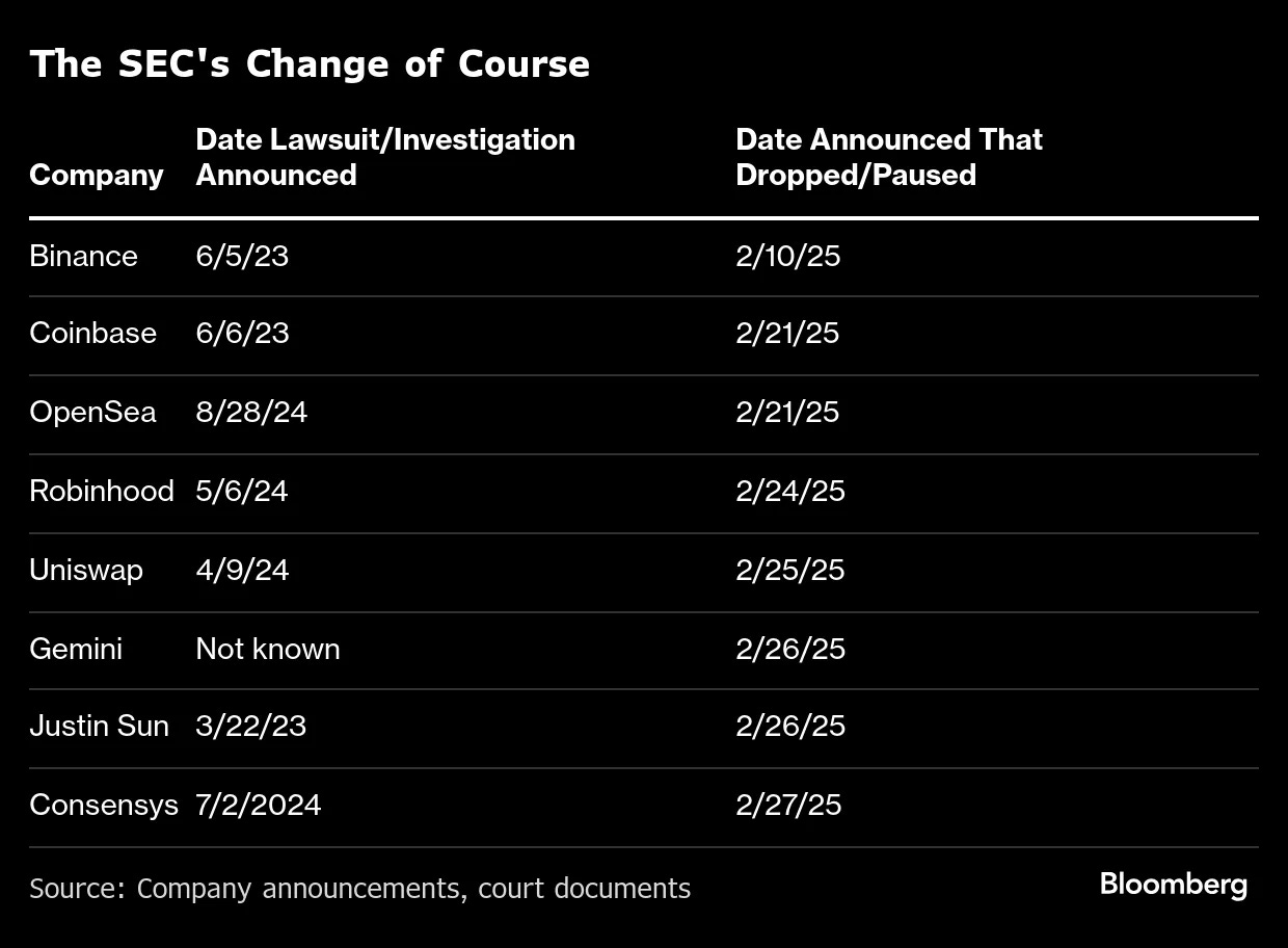 SEC's 'Demolition' of Crypto Enforcement Met With Cheers as Well as Jeers -  Bloomberg