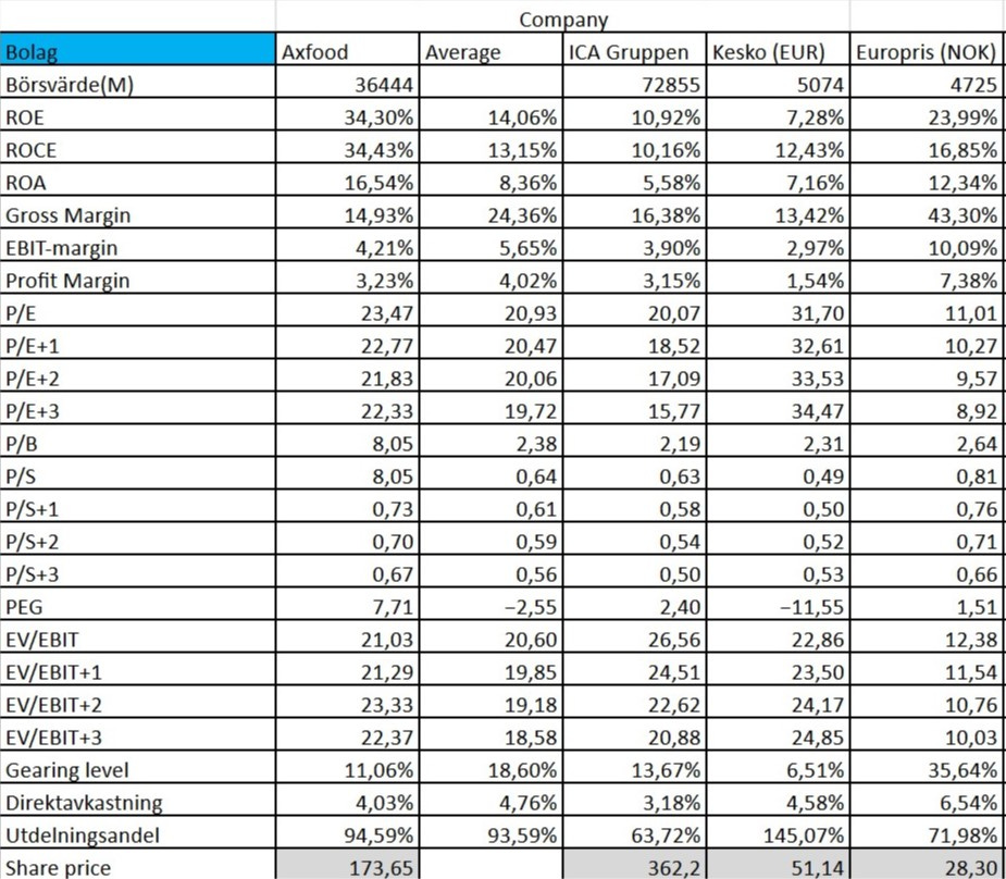Bolagsanalys Axfood Peers tabell Investacus Saverajus Bolagsanalys Axfood Peers tabell Investacus Saverajus