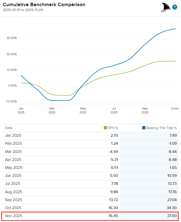 Chart and table comparing Beating The Tide portfolio returns versus the S&P 500 in 2025, showing the portfolio up 37 percent year-to-date versus 16.45 percent for the index, highlighting significant outperformance without exposure to the Magnificent Seven.