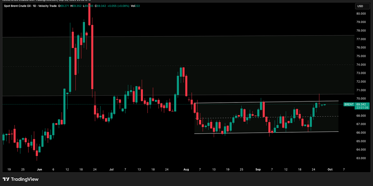 Oil Update 29 September 2025